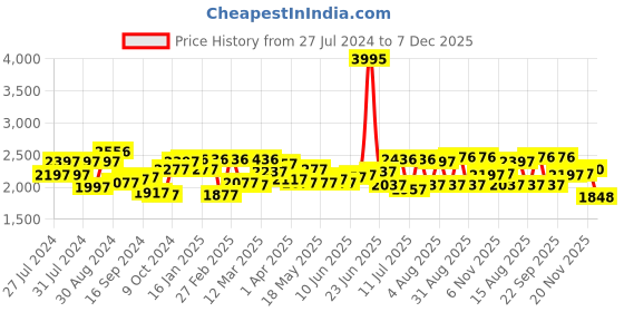 myntra.com House of Pataudi Men Leather Brogues house of pataudi Price History Graph from 27 Jul 2024 to 7 Dec 2025