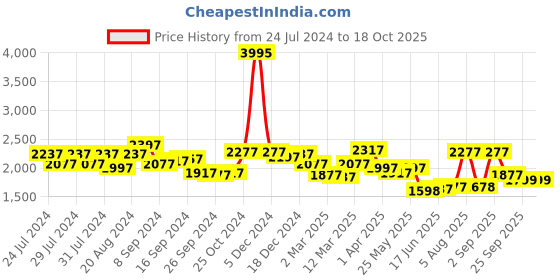 myntra.com House of Pataudi Men Leather Casual Slip On Loafer house of pataudi Price History Graph from 24 Jul 2024 to 18 Oct 2025