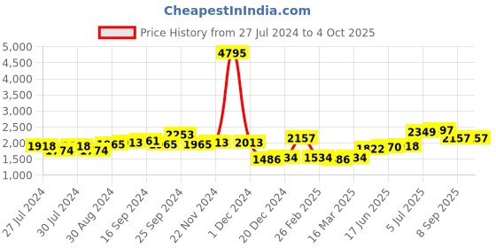 myntra.com House of Pataudi Men Leather Double Buckle Formal Monk Shoes house of pataudi Price History Graph from 27 Jul 2024 to 4 Oct 2025