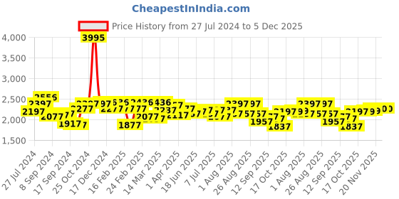 myntra.com House of Pataudi Men Leather Formal Brogues Shoes house of pataudi Price History Graph from 27 Jul 2024 to 5 Dec 2025