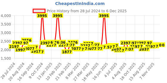 myntra.com House of Pataudi Men Leather Formal Derbys shoes house of pataudi Price History Graph from 28 Jul 2024 to 5 Dec 2025