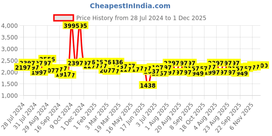 myntra.com House of Pataudi Men Leather Formal Derbys Shoes house of pataudi Price History Graph from 28 Jul 2024 to 30 Nov 2025