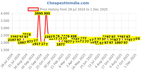 myntra.com House of Pataudi Men Leather Formal Oxfords Shoes house of pataudi Price History Graph from 28 Jul 2024 to 30 Nov 2025