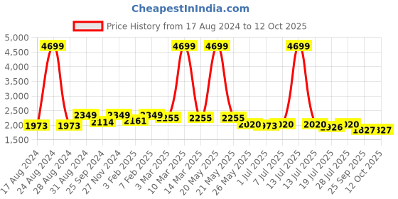 myntra.com House of Pataudi Men Leather Formal Slip On Shoes house of pataudi Price History Graph from 17 Aug 2024 to 4 Oct 2025