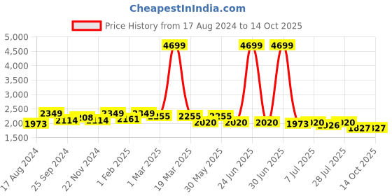 myntra.com House of Pataudi Men Leather Formal Slip-Ons house of pataudi Price History Graph from 17 Aug 2024 to 4 Oct 2025