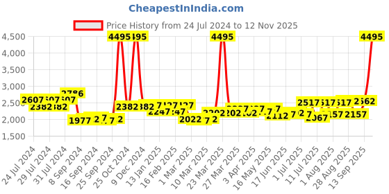 myntra.com House of Pataudi Men Leather Tassel Formal Loafers house of pataudi Price History Graph from 24 Jul 2024 to 12 Nov 2025