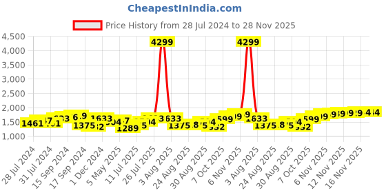 myntra.com House of Pataudi Men Lightweight Comfort Insole Basics Loafers house of pataudi Price History Graph from 28 Jul 2024 to 27 Nov 2025