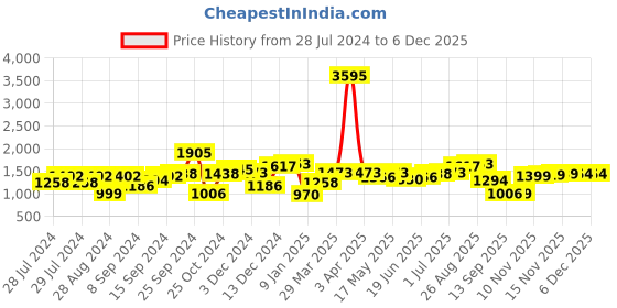 myntra.com House of Pataudi Men Lightweight Comfort Insole Tassel Loafers house of pataudi Price History Graph from 28 Jul 2024 to 5 Dec 2025