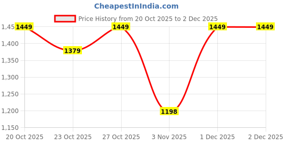 myntra.com House Of Pataudi Men Lightweight Embellished Slip On Mojaris house of pataudi Price History Graph from 20 Oct 2025 to 2 Dec 2025