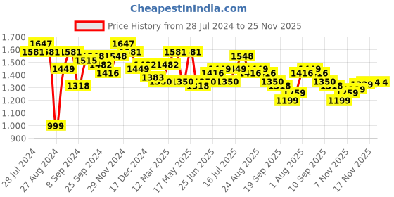 myntra.com House of Pataudi Men Lightweight Formal Slip -On Shoes house of pataudi Price History Graph from 28 Jul 2024 to 25 Nov 2025