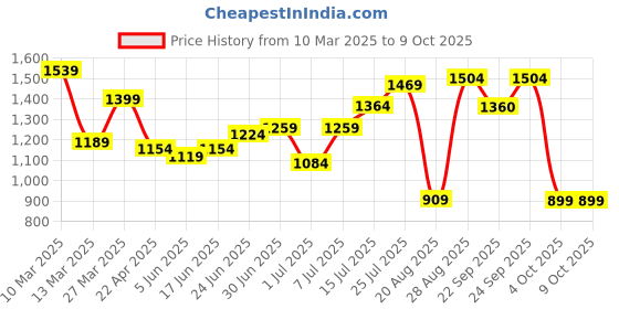myntra.com House of Pataudi Men Lightweight Sequined Slip On Mojaris house of pataudi Price History Graph from 10 Mar 2025 to 9 Oct 2025