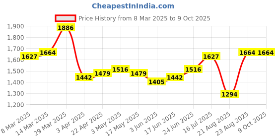 myntra.com House of Pataudi Men Lightweight Sequined Slip On Mojaris house of pataudi Price History Graph from 8 Mar 2025 to 9 Oct 2025