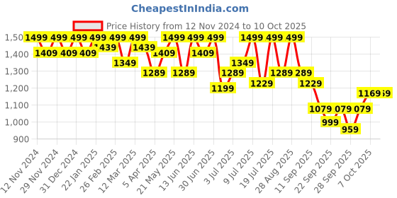 myntra.com House of Pataudi Men Lightweight Slip On Mojaris house of pataudi Price History Graph from 12 Nov 2024 to 9 Oct 2025