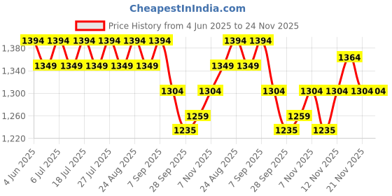 myntra.com House of Pataudi Men Mandarin Collar Knee Length Straight Kurta With Pyjama house of pataudi Price History Graph from 4 Jun 2025 to 23 Nov 2025