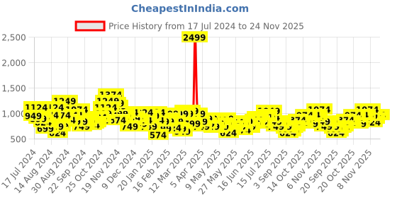 myntra.com House of Pataudi Men Mandarin Collar Kurta house of pataudi Price History Graph from 17 Jul 2024 to 24 Nov 2025