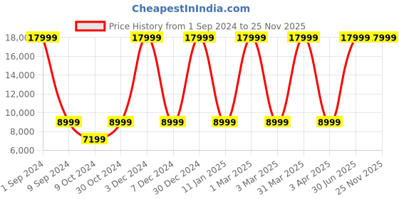 myntra.com House of Pataudi Men Mandarin collar Kurta With Churidar Embroidered Jashn Sherwani house of pataudi Price History Graph from 1 Sep 2024 to 24 Nov 2025