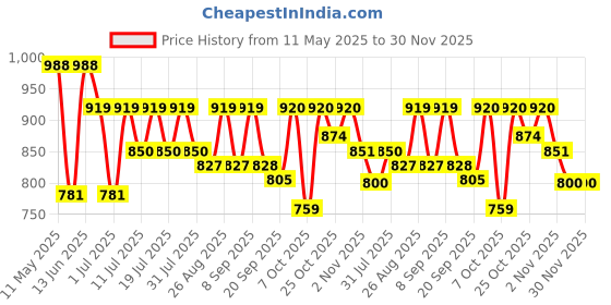 myntra.com House of Pataudi Men Mandarin Collar Roll Up Sleeves Short Kurta house of pataudi Price History Graph from 11 May 2025 to 30 Nov 2025
