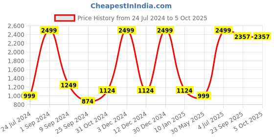 myntra.com House of Pataudi Men Maroon & Golden Ethnic Motifs Woven Design Jashn Nehru Jacket house of pataudi Price History Graph from 24 Jul 2024 to 4 Oct 2025
