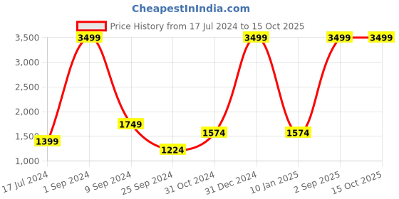 myntra.com House of Pataudi Men Maroon Ethnic Motifs Yoke Design Thread Work Straight Jashn Kurta house of pataudi Price History Graph from 17 Jul 2024 to 15 Oct 2025