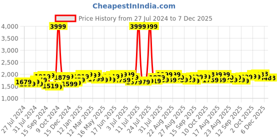 myntra.com House of Pataudi Men Maroon Textured Mojaris house of pataudi Price History Graph from 27 Jul 2024 to 6 Dec 2025