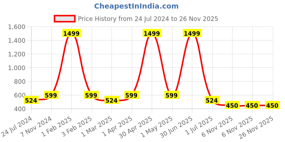 myntra.com House of Pataudi Men Mustard Solid A-Line Kurta house of pataudi Price History Graph from 24 Jul 2024 to 26 Nov 2025