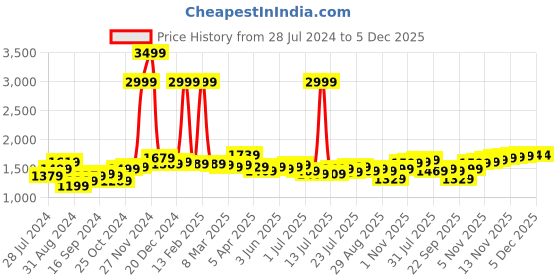 myntra.com House of Pataudi Men Navy Velvet Finish Handcrafted Slip-Ons house of pataudi Price History Graph from 28 Jul 2024 to 5 Dec 2025