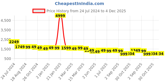 myntra.com House of Pataudi Men Off White Geometric Embroidered Mirror Work Kurta house of pataudi Price History Graph from 24 Jul 2024 to 4 Dec 2025