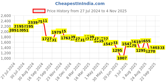 myntra.com House of Pataudi Men Olive Green Textured Mules house of pataudi Price History Graph from 27 Jul 2024 to 4 Nov 2025