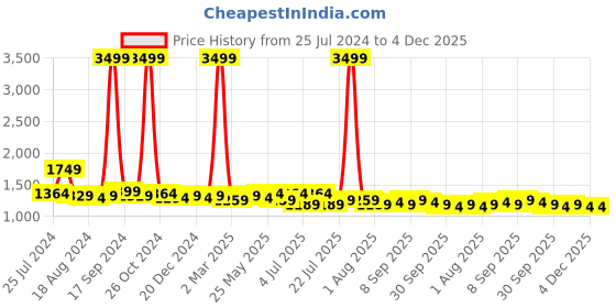 myntra.com House of Pataudi Men Orange Jashn Chikankari Embroidered Kurta house of pataudi Price History Graph from 25 Jul 2024 to 4 Dec 2025