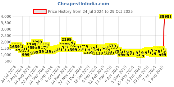 myntra.com House of Pataudi Men Paisley Printed Regular Sequinned Jashn Kurta With Churidar house of pataudi Price History Graph from 24 Jul 2024 to 28 Oct 2025