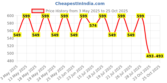 myntra.com House of Pataudi Men Parisian Brass Brooch house of pataudi Price History Graph from 3 May 2025 to 25 Oct 2025