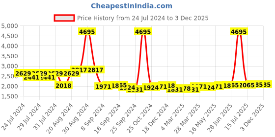 myntra.com House of Pataudi Men Patterned Leather Formal Brogues house of pataudi Price History Graph from 24 Jul 2024 to 3 Dec 2025