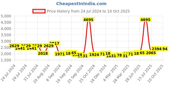 myntra.com House of Pataudi Men Patterned Leather Lace-Up Formal Brogues house of pataudi Price History Graph from 24 Jul 2024 to 10 Oct 2025