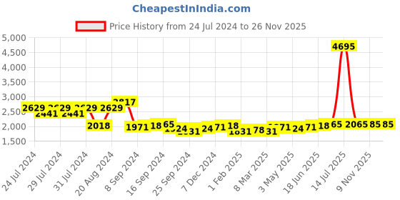 myntra.com House of Pataudi Men Patterned Leather Lace-Up Formal Derbys house of pataudi Price History Graph from 24 Jul 2024 to 25 Nov 2025