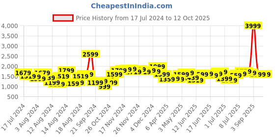myntra.com House of Pataudi Men Peach-Coloured Ethnic Motifs Printed Kurta house of pataudi Price History Graph from 17 Jul 2024 to 12 Oct 2025