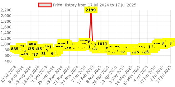 myntra.com House of Pataudi Men Peach-Coloured Self Designed Regular Kurta house of pataudi Price History Graph from 17 Jul 2024 to 17 Jul 2025