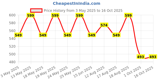 myntra.com House of Pataudi Men Pearls Beaded Sheep Brooch house of pataudi Price History Graph from 3 May 2025 to 16 Oct 2025