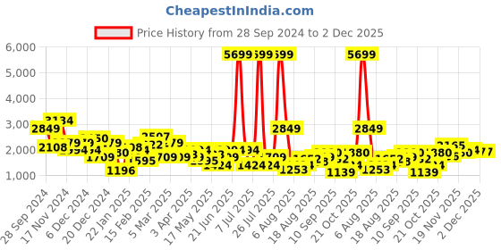 myntra.com House of Pataudi Men Perforated Detailing Formal Derbys house of pataudi Price History Graph from 28 Sep 2024 to 1 Dec 2025