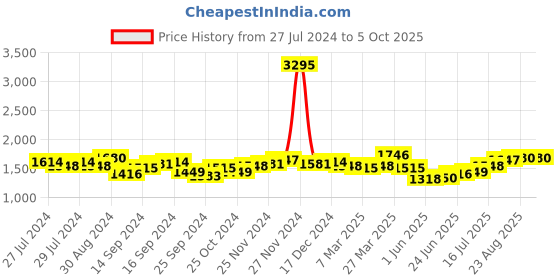 myntra.com House of Pataudi Men Perforated Double Strap Formal Monk Shoes house of pataudi Price History Graph from 27 Jul 2024 to 4 Oct 2025