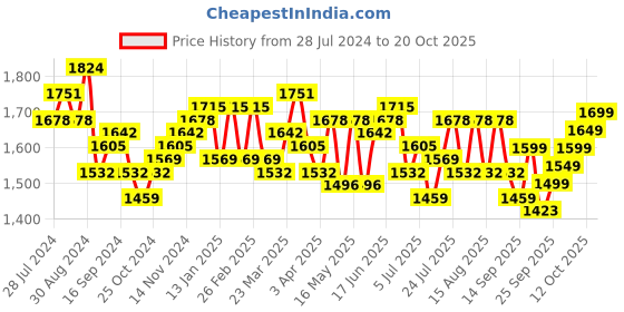 myntra.com House of Pataudi Men Perforated Double Strap Formal Monk Shoes house of pataudi Price History Graph from 28 Jul 2024 to 20 Oct 2025