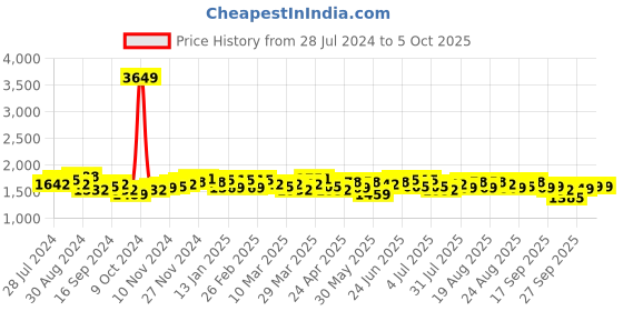 myntra.com House of Pataudi Men Perforated Double Strap Formal Monk Shoes house of pataudi Price History Graph from 28 Jul 2024 to 4 Oct 2025