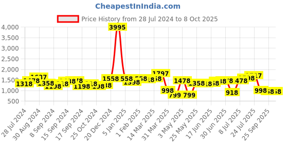 myntra.com House of Pataudi Men Perforated Formal Brogues house of pataudi Price History Graph from 28 Jul 2024 to 4 Oct 2025