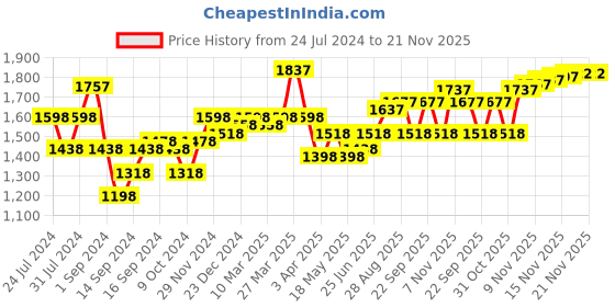 myntra.com House of Pataudi Men Perforated Formal Monks house of pataudi Price History Graph from 24 Jul 2024 to 19 Nov 2025