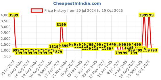 myntra.com House of Pataudi Men Perforated Formal Slip-On Shoes house of pataudi Price History Graph from 30 Jul 2024 to 18 Oct 2025