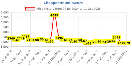 myntra.com House of Pataudi Men Perforated Leather  Formal Brogues house of pataudi Price History Graph from 24 Jul 2024 to 4 Oct 2025