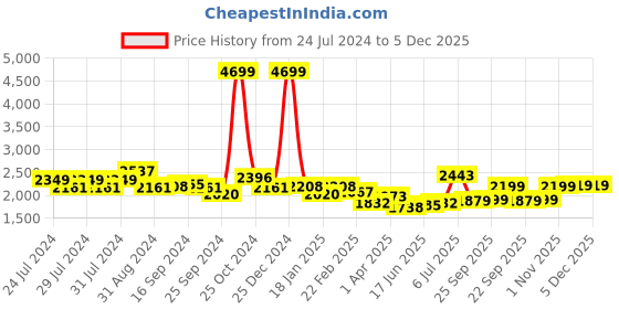 myntra.com House of Pataudi Men Perforated Leather Formal Brogues house of pataudi Price History Graph from 24 Jul 2024 to 5 Dec 2025