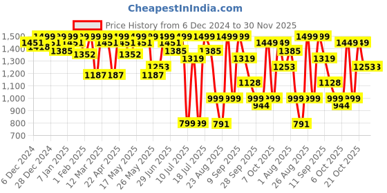 myntra.com House of Pataudi Men Perforations Embroidered Lightweight Mojaris house of pataudi Price History Graph from 6 Dec 2024 to 30 Nov 2025