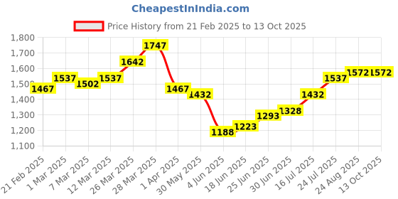 myntra.com House of Pataudi Men Perforations Laser Cuts Mojaris house of pataudi Price History Graph from 21 Feb 2025 to 13 Oct 2025