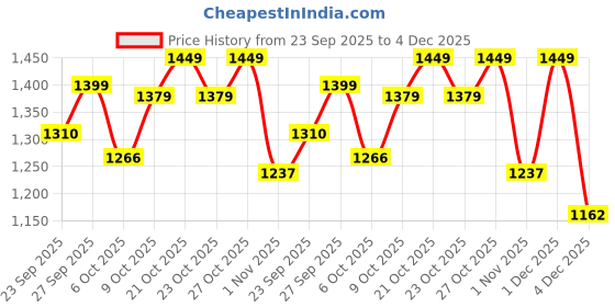 myntra.com House of Pataudi Men Perforations Leather Smart Casual Loafers house of pataudi Price History Graph from 23 Sep 2025 to 4 Dec 2025