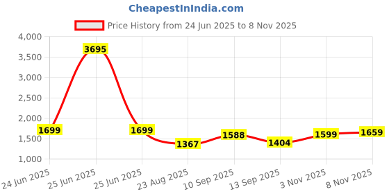 myntra.com House of Pataudi Men Peshawari Shoe Style Sandals house of pataudi Price History Graph from 24 Jun 2025 to 3 Nov 2025